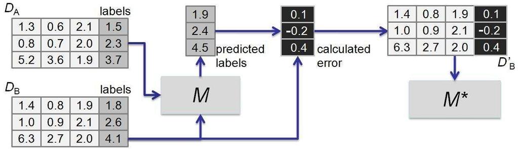 4 Buza et al. Fig. 2 Training procedure of our approach. Fig. 3 Evaluation of IEE calculated error e(i) of an instance i D B is: e(i) = M(i) l(i), where M(i) denotes the prediction of the elementary model M and l(i) is the true label of i.