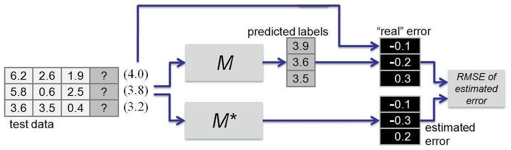 In the case of residual estimation, the final predicted label of i is: l(i ) f inal = M(i )+M (i ), where M(i ) denotes the prediction of the elementary model M, and M (i ) denotes the residual
