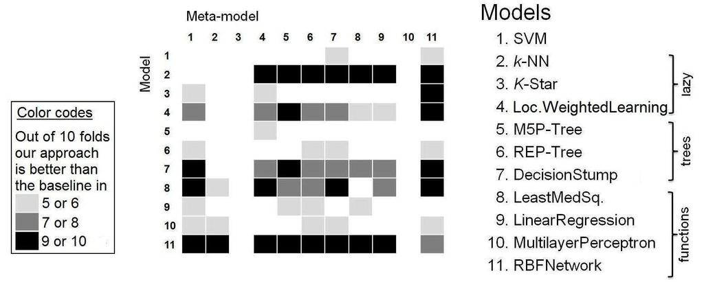 Individualized Error Estimation 5 Fig. 4 Results: IEE with various combinations of models and meta-models (data: Communities). We used the same model types at the elementary and meta levels.
