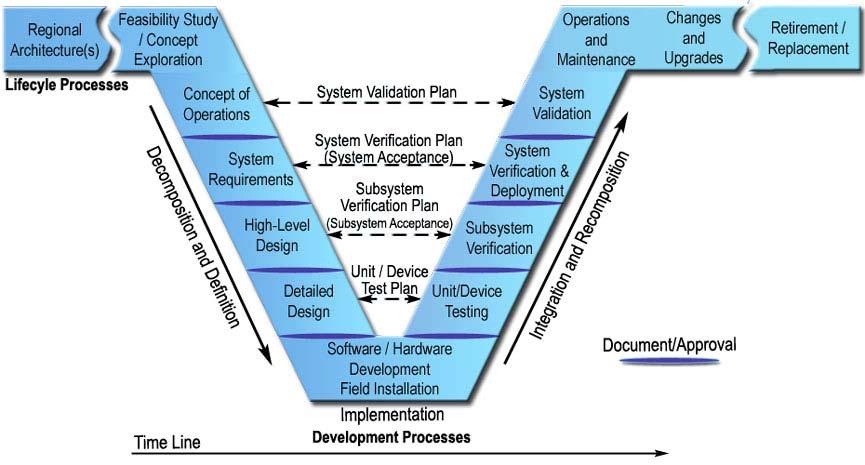 Systems Engineering Vee Diagram