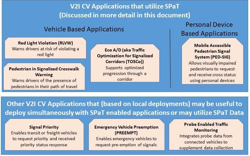 SPaT Challenge Model ConOps V2I applications based