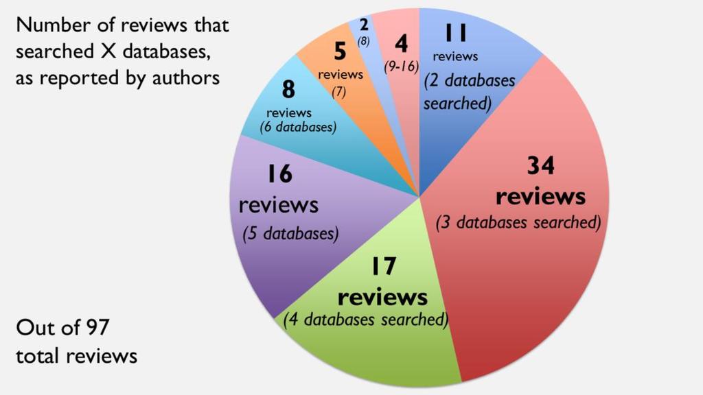 We then looked at how many databases the reviews reported searching.