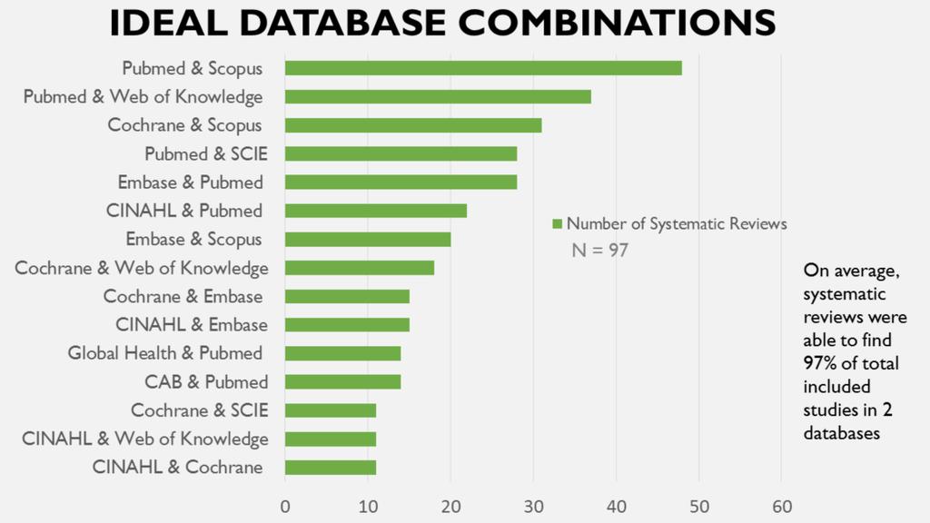 When you combine two databases, we found that coverage increased to 97% for 2 databases, with the combination of PubMed and Scopus being the best combination of databases for nearly half of our