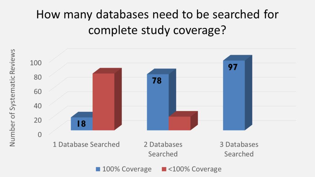 Switching gears now, we re going to take a brief look at overall coverage examining only the databases searched by each systematic review.