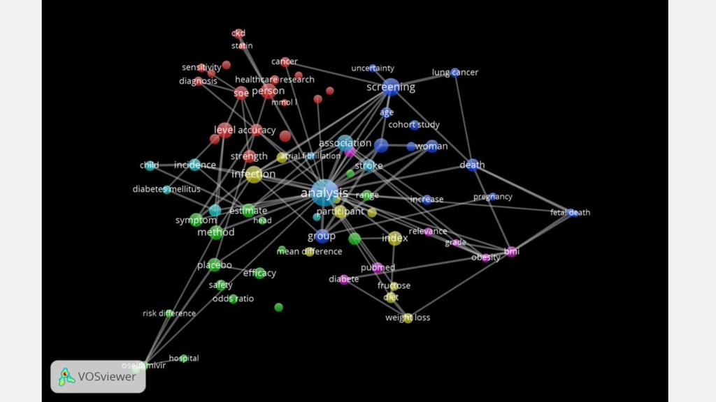 The research topics of included systematic review papers The included papers covered a variety of research topics, which was represented by the nodes (bubbles).
