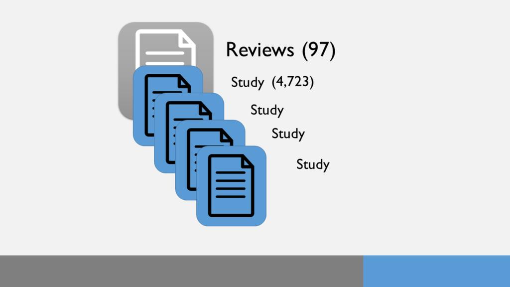Take a moment to explain terminology going forward to hopefully lessen confusion: When using the word Reviews we re talking about the 97 systematic reviews we used as our