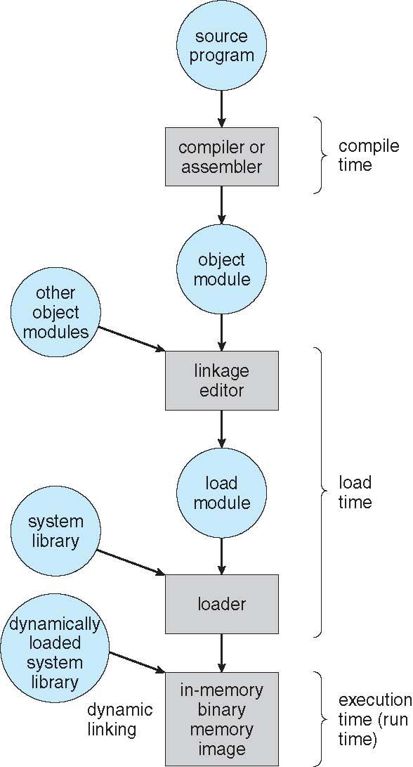 Binding of Program Instructions and Data to Memory Address binding of program instructions and data to memory addresses can happen at three different stages - Compile time: If memory location known a