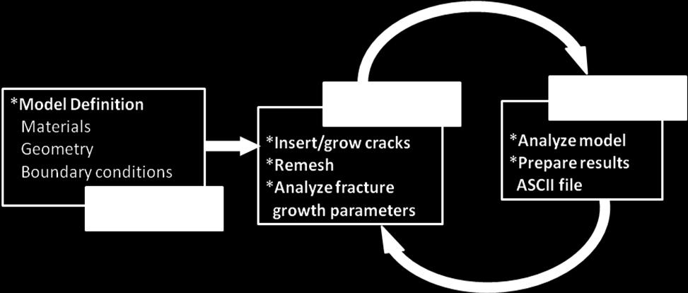Toolset and Technology: Geometrically Explicit Crack Growth Simulations ABAQUS Commercial FE modeling