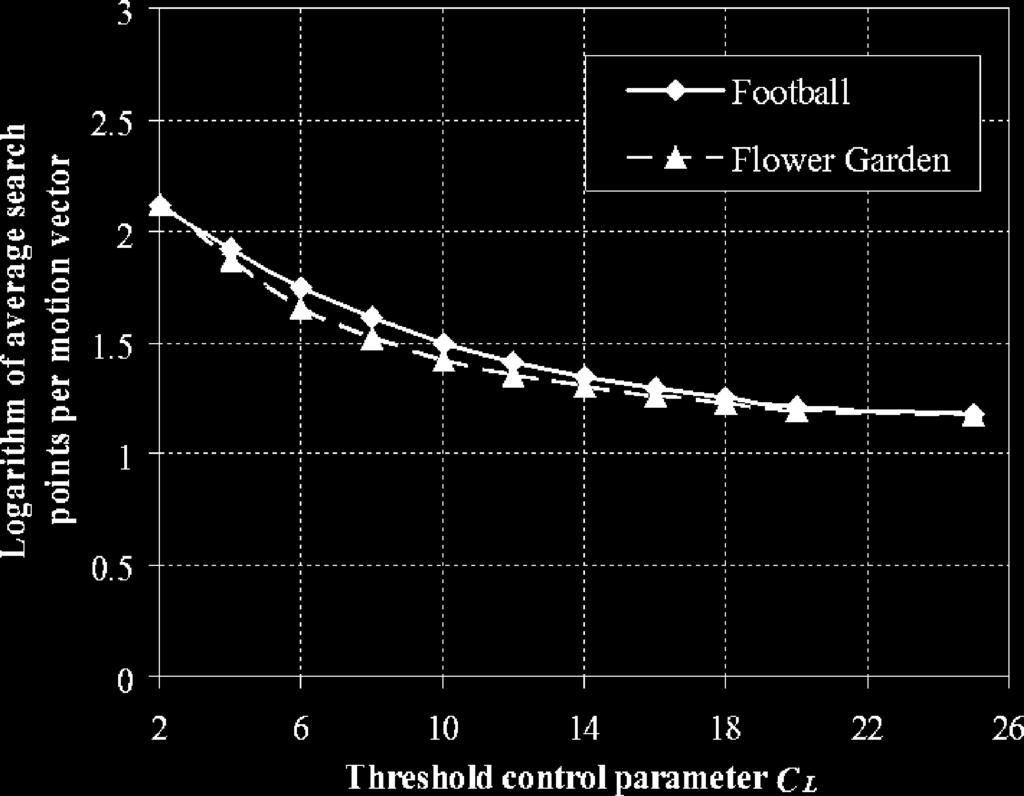 Logarithm of average search points per MV on the first 80 frames of Football and Flower Garden sequences for different values of C.
