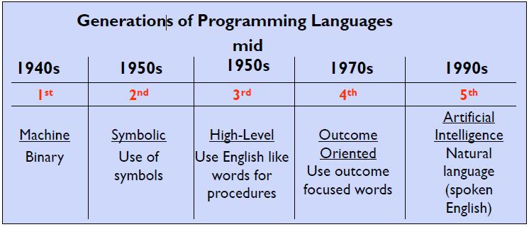 Generations of Programming Languages Programming Languages Used to generate program instructions and