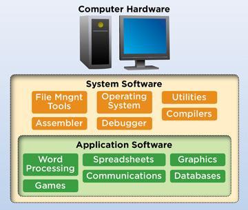 System vs Application Software* Systems Software The set of programs that coordinates the activities and functions of hardware and other programs Each type of systems software is designed for a