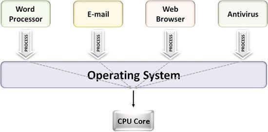Operating Systems: Processing Tasks Five basic task management techniques Multiuser: allows two or more users to run programs at the same time on one computer Multiprocessing: supports running a