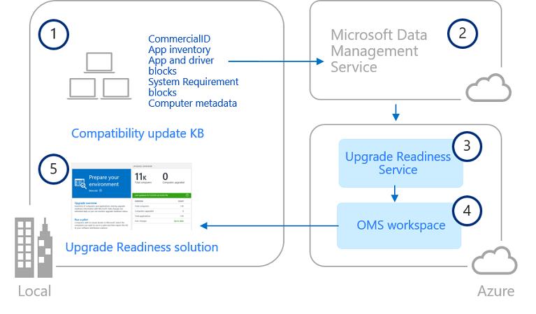4. Upgrade Readiness architecture Microsoft analyzes system, application, and driver diagnostic data to help you determine when computers are upgrade-ready, allowing you to simplify and accelerate