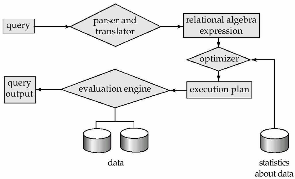 Depends critically on statistical information about relations which the database must maintain Need to estimate statistics for intermediate results to compute cost of complex expressions Transaction