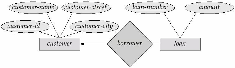 2. Entity-Relationship Model One-to-one relationship representation Figure: one to one relationship set in E-R Diagram This indicates a customer is associated with at most one loan via the