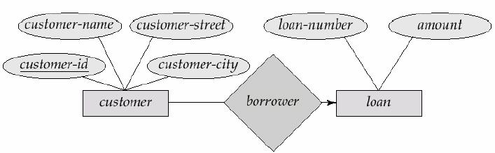 One to many relationship representation Figure: one to many relationship set in E-R Diagram This indicates a loan is associated with at most one customer via borrower and a customer is