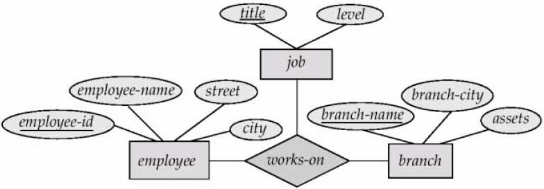 The function that an entity plays in a relationship 2. Entity-Relationship Model Here relationship set work-for is recursive relationship set and the labels manager and worker are roles.