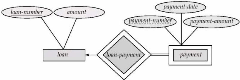 2. Entity-Relationship Model set or partial key. In payment weak entity set payment_number is a discriminator since for each loan, payment number uniquely identifies one single payment for that loan.