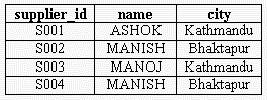 Select supplier_id ID, name Name from supplier where city = Kathmandu UNION SELECT client_id ID, name Name from client where city = Kathmandu - Proceed as follow: Output from 1 st SQL statement ID