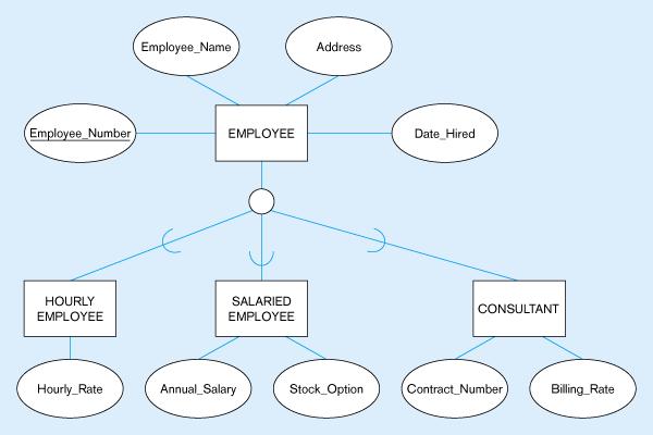 Figure 4-2 -- Employee supertype with three subtypes All employee subtypes will have emp nbr, name,