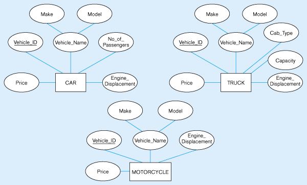 Figure 4-4 Example of generalization (a) Three entity types: CAR, TRUCK, and