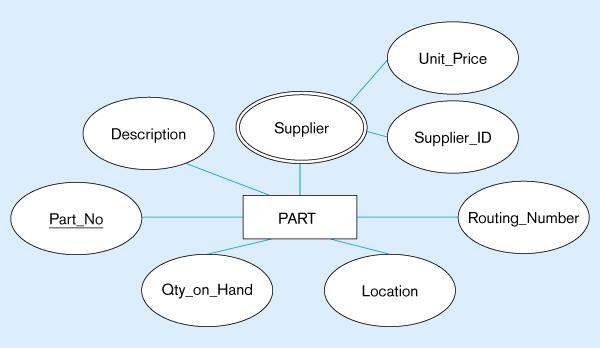 Figure 4-5 Example of specialization (a) Entity type PART Applies only to