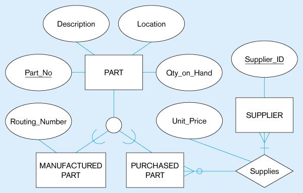 Figure 4-5(b) Specialization to MANUFACTURED PART and PURCHASED PART Created 2 subtypes Note: