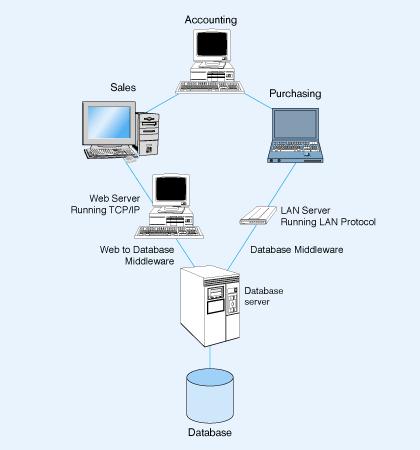 Figure 1-5 Client/server system for Pine Valley Furniture Company Is