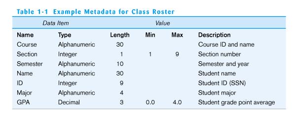 Table 1-1 Metadata Descriptions of the properties or characteristics of the data, including