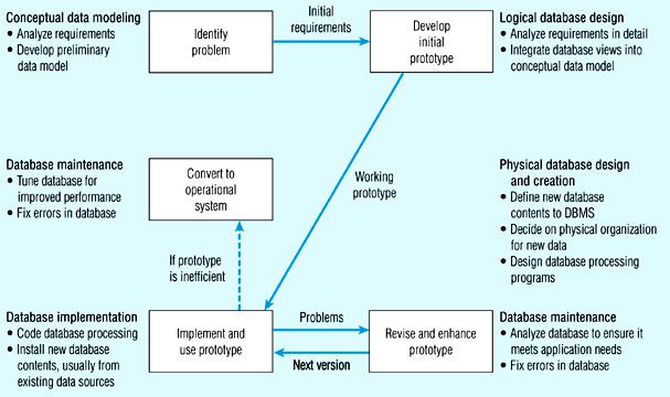 Figure 2-6 The prototyping methodology and