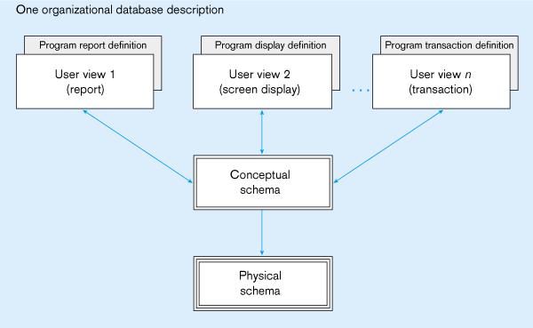 Figure 2-8 Three-schema database architecture External schema Different people have