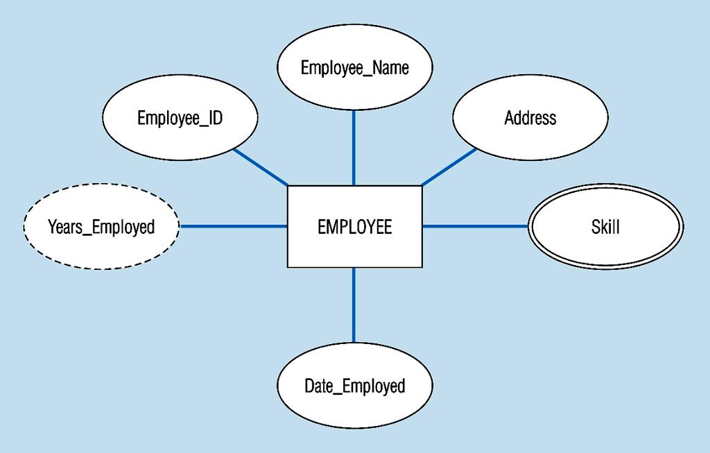 Figure 3-8 -- Entity with a multivalued attribute (Skill) and derived attribute (Years_Employed) What s wrong with this?