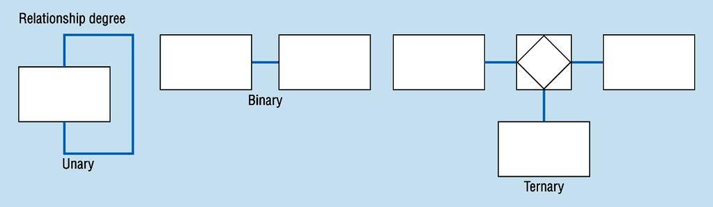 Degree of relationships from figure 3-2 One entity related to another of the same entity type Entities of two