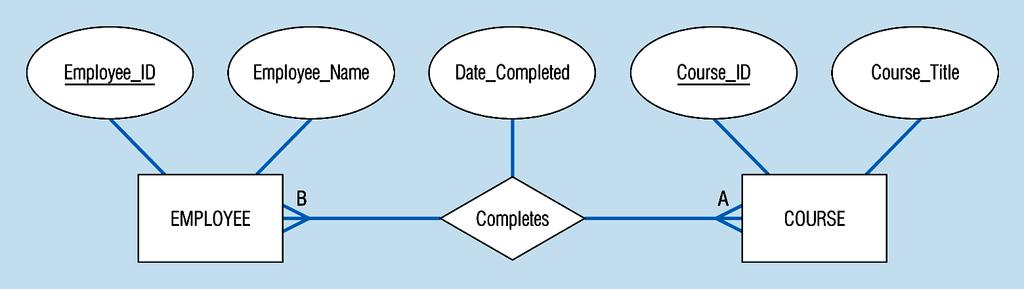 Figure 3-11a A binary relationship with an attribute Here, the date completed attribute pertains specifically