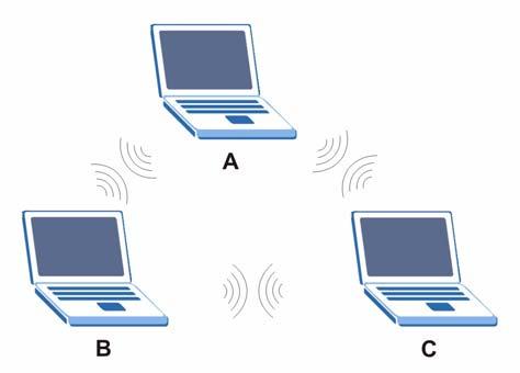 APPENDIX B Wireless LANs Wireless LAN Topologies This section discusses ad-hoc and infrastructure wireless LAN topologies.
