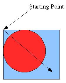 length). The ellipse drawn is the largest ellipse that would fit inside the (imaginary) rectangle drawn with the mouse.