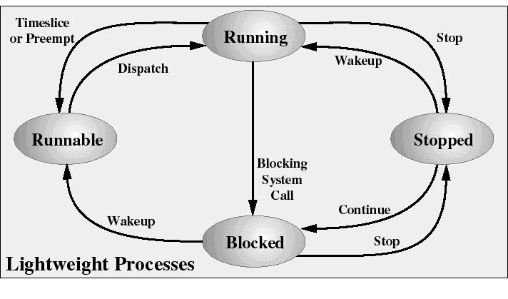 running: when the KLT is executing blocked: because the KLT issued a blocking system call (but the ULT remains bound to that LWP and remains