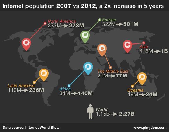 In 2012, there were over 2.4 billion users of the Internet.