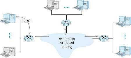 Broadcasting: Spanning-Tree creation Center-based approach to build a spanning tree A center node(a.k.a. rendezvous pointor core) is defined Nodes unicast join messages addressed to the center node A