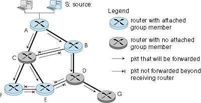 Constructing a center-based multicast tree Routers with attached hosts belonging to the multicast group send join messages addressed to the center router A join message is forwarded using unicast