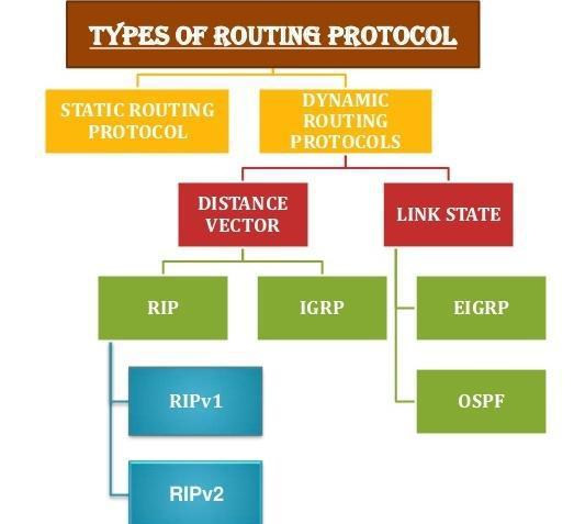 Figure-1 shows the routing protocols types The most popular routing protocols are (RIP, OSPF, and EIGRP) dealing for routing the packets between the same network nodes, the OSPF protocol will be used