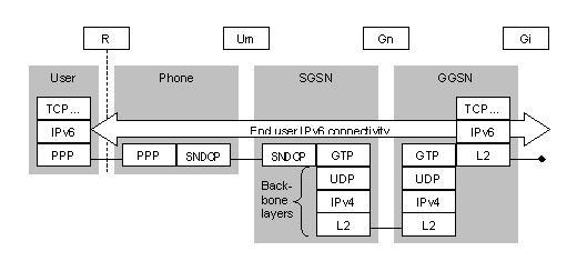 IPv6 over GPRS