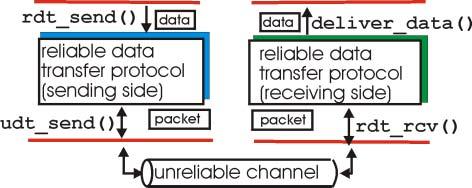 3: Transport Layer 3a-11 Reliable data transfer: getting started rdt_send():
