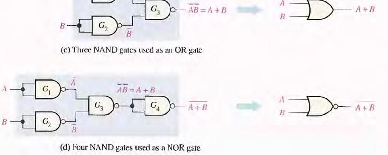 THE UNIVERSAL PROPERTY OF NAND AND NOR GATES The NAND Gate as a Universal Logic Element The NAND gate is a universal gate because it can be used to produce the NOT,