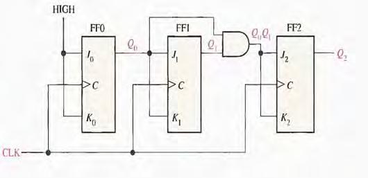 A 3-Bit Synchronous Binary Counter A 3-bit synchronous binary counter is shown in Figure below its timing diagram is shown in Figure You can understand this counter operation by examining its
