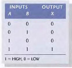 2011 first class AND Gate Truth Table The total number of possible combinations of binary inputs to a gate is determined by the following formula: N= 2 n The opera on of a 2 input AND