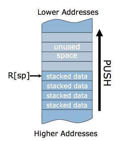 instruction o : pc <= R[ra] o jr ra o jalr x0, 0(ra) Push register xi onto stack sw xi, 0(sp) Pop value at top of stack into register xi lw xi, 0(sp) Assume 0(sp) holds valid data.
