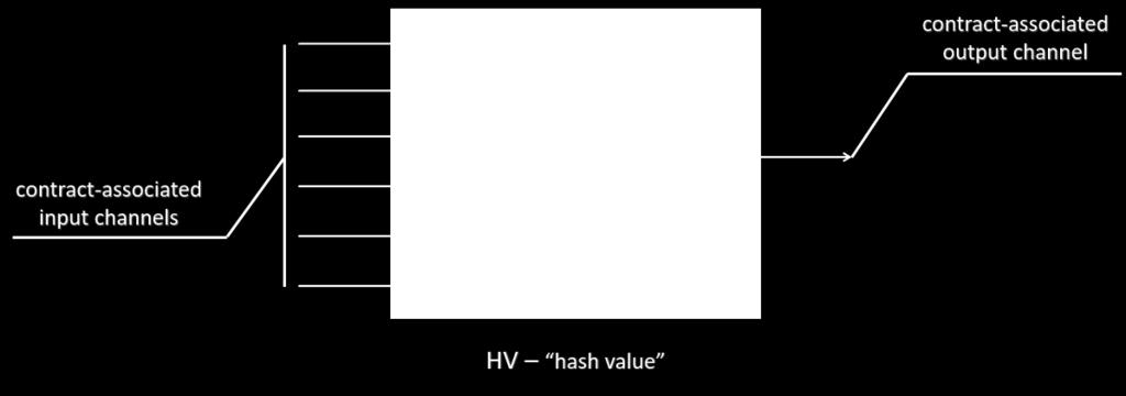 The main task of hash value of the previous block is to minimize a fraud between parties of a contract ( s). The hash value of the contract let avoid an intervention of any untrusted third party.