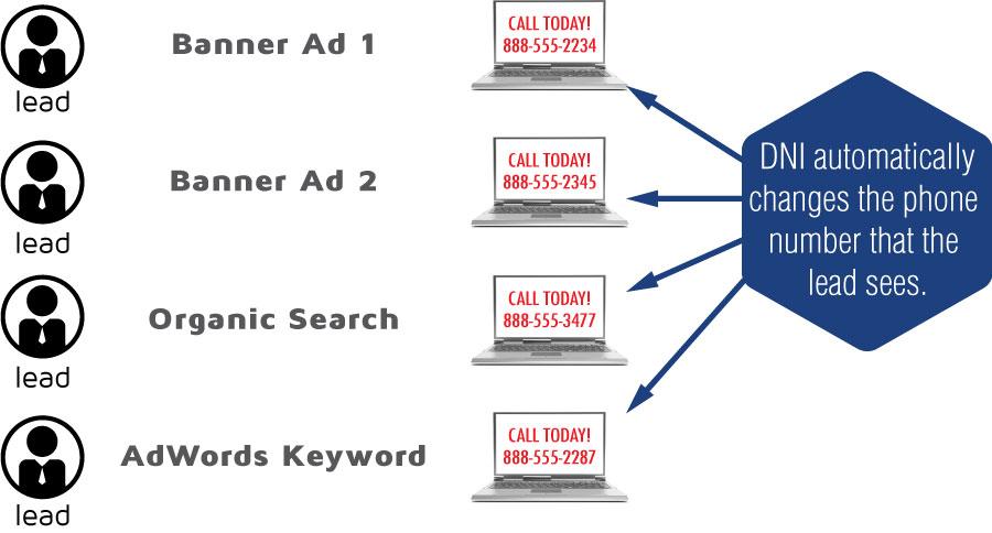 Technical Brief: Dynamic Number Insertion Feature Definition Dynamic Number Insertion (DNI) by Convirza allows users to display a different call tracking phone number on their website in one of three