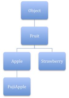 What about type safety? Arrays covariance: Apple[] apples = new Apple[1];! Fruit[] fruits = apples;! fruits[0] = new Strawberry();! // JVM throws ArrayStoreException!